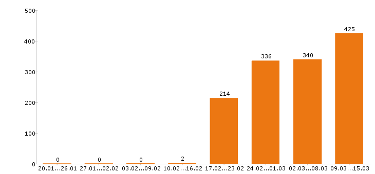 Работа разнорабочий в Саратове - Число вакансий в Саратове по специальности разнорабочий за 2 месяца