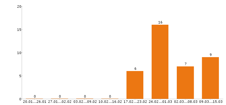 Работа региональный менеджер в Саратове - Число вакансий в Саратове по специальности региональный менеджер за 2 месяца