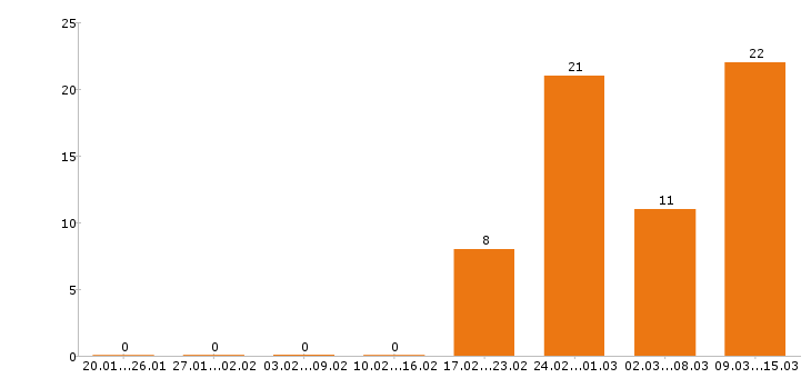 Работа риэлтор в Саратове - Число вакансий в Саратове по специальности риэлтор за 2 месяца