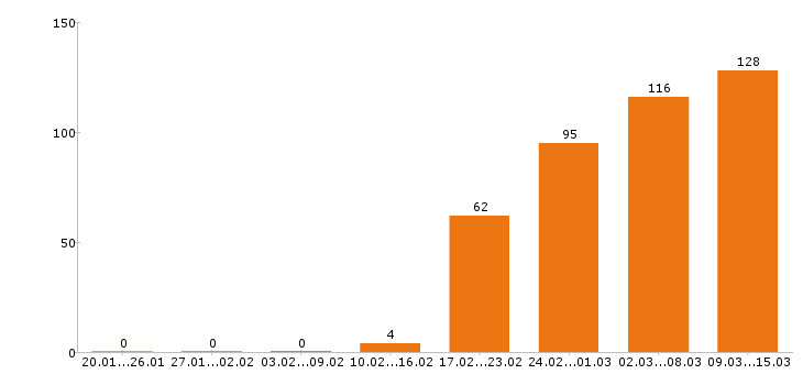 Работа руководитель в Саратове - Число вакансий в Саратове по специальности руководитель за 2 месяца