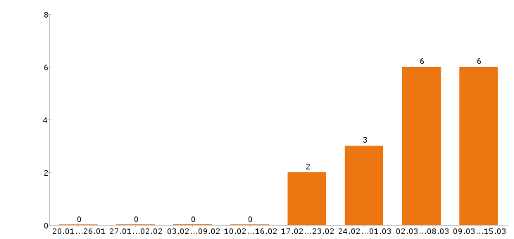 Работа сантехник в Саратове - Число вакансий в Саратове по специальности сантехник за 2 месяца