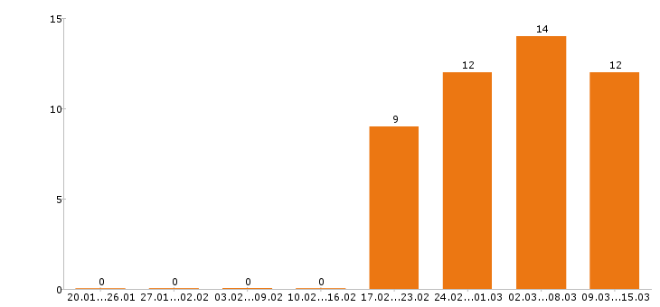 Работа сварщик в Саратове - Число вакансий в Саратове по специальности сварщик за 2 месяца