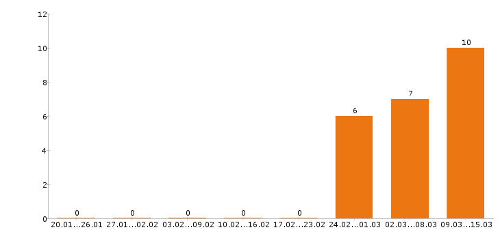 Работа секретарь в Саратове - Число вакансий в Саратове по специальности секретарь за 2 месяца