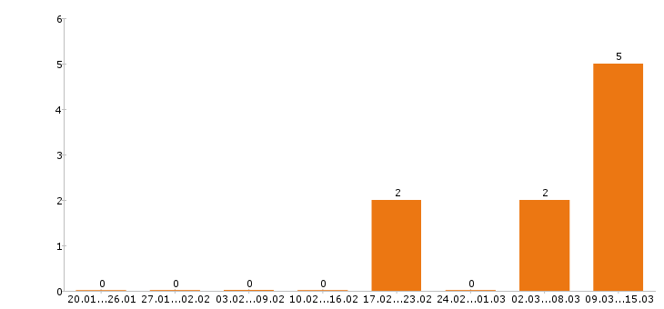 Работа системный администратор в Саратове - Число вакансий в Саратове по специальности системный администратор за 2 месяца