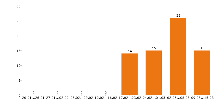 Работа слесарь в Саратове - Число вакансий в Саратове по специальности слесарь за 2 месяца