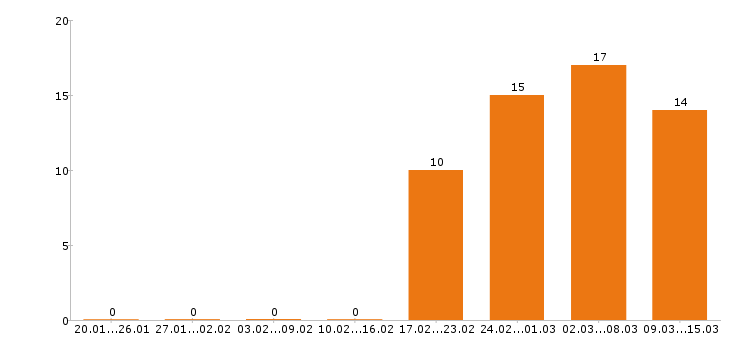 Работа стоматолог в Саратове - Число вакансий в Саратове по специальности стоматолог за 2 месяца