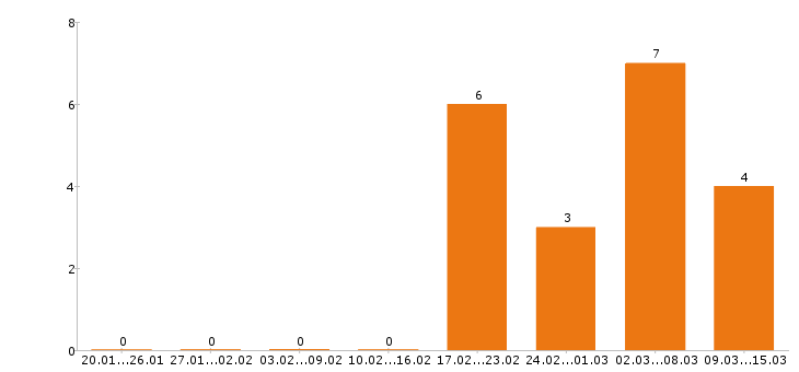 Работа стропальщик в Саратове - Число вакансий в Саратове по специальности стропальщик за 2 месяца