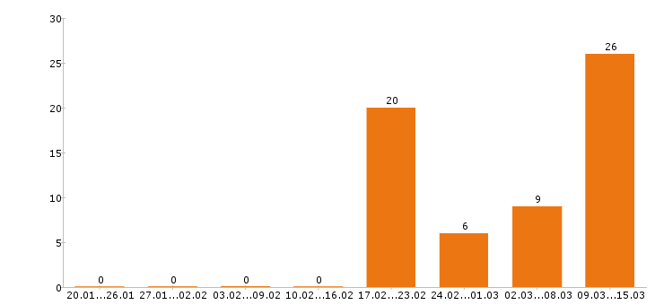 Работа супервайзер в Саратове - Число вакансий в Саратове по специальности супервайзер за 2 месяца