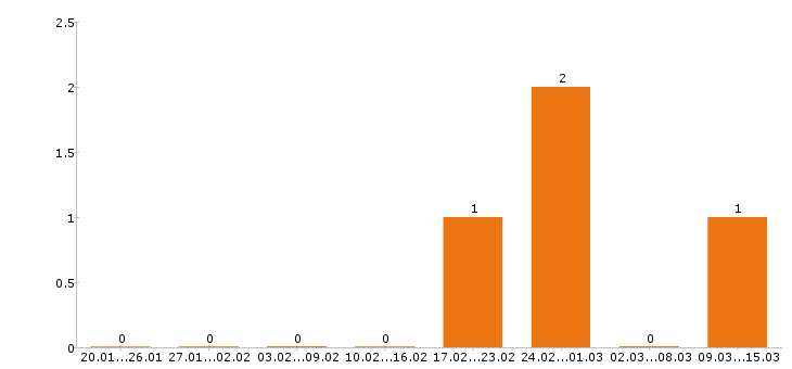 Работа тайный покупатель в Саратове - Число вакансий в Саратове по специальности тайный покупатель за 2 месяца