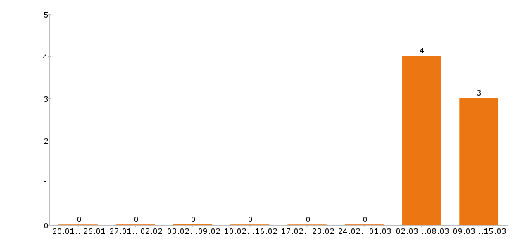 Работа тестировщик в Саратове - Число вакансий в Саратове по специальности тестировщик за 2 месяца