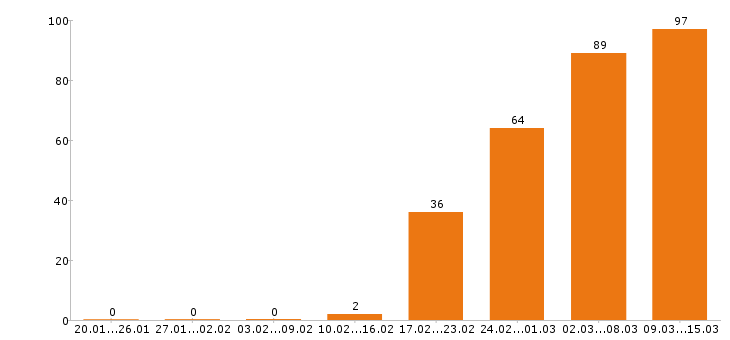 Работа технолог в Саратове - Число вакансий в Саратове по специальности технолог за 2 месяца