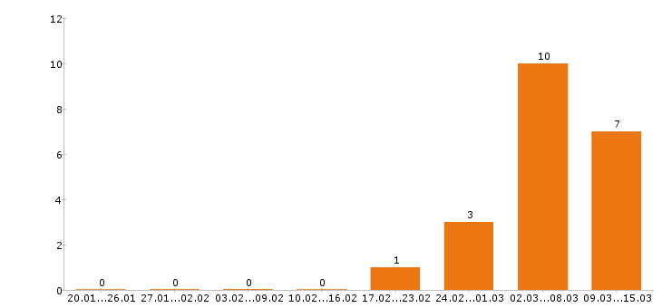 Работа товаровед в Саратове - Число вакансий в Саратове по специальности товаровед за 2 месяца