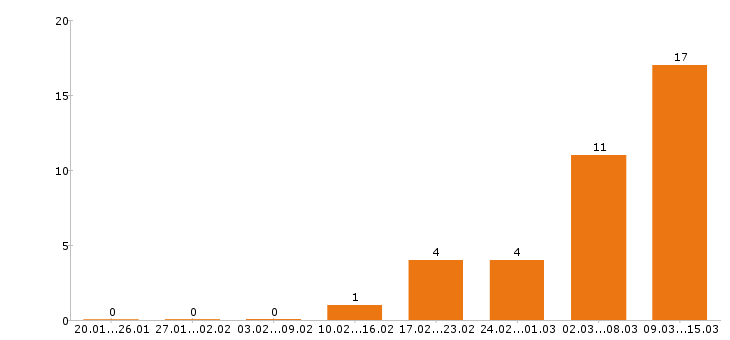Работа токарь в Саратове - Число вакансий в Саратове по специальности токарь за 2 месяца