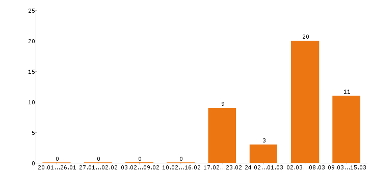 Работа уборщица в Саратове - Число вакансий в Саратове по специальности уборщица за 2 месяца
