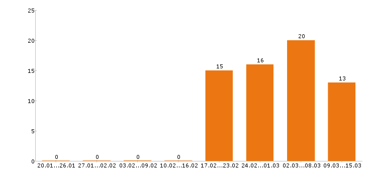 Работа упаковщик в Саратове - Число вакансий в Саратове по специальности упаковщик за 2 месяца