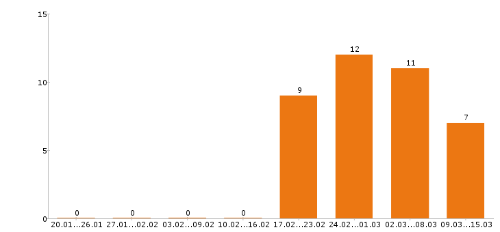Работа упаковщица в Саратове - Число вакансий в Саратове по специальности упаковщица за 2 месяца