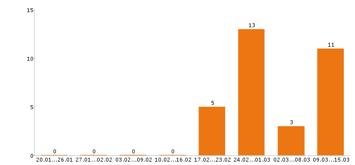 Работа фотограф в Саратове - Число вакансий в Саратове по специальности фотограф за 2 месяца