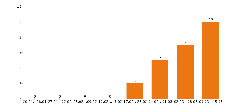 Работа экономист в Саратове - Число вакансий в Саратове по специальности экономист за 2 месяца