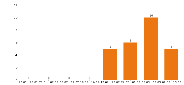 Работа электрик в Саратове - Число вакансий в Саратове по специальности электрик за 2 месяца