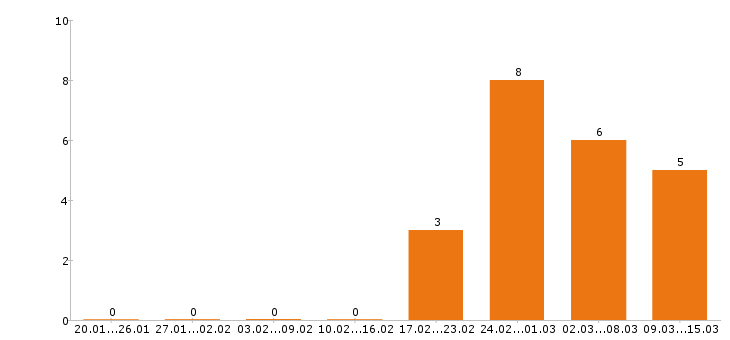 Работа электрогазосварщик в Саратове - Число вакансий в Саратове по специальности электрогазосварщик за 2 месяца