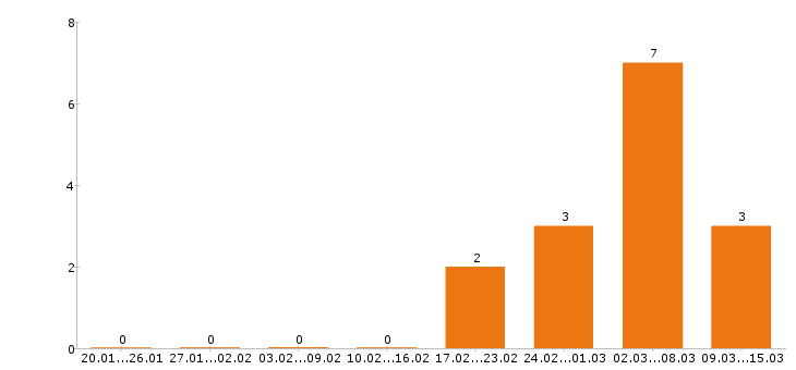 Работа электромонтажник в Саратове - Число вакансий в Саратове по специальности электромонтажник за 2 месяца