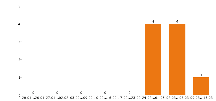 Работа электромонтёр в Саратове - Число вакансий в Саратове по специальности электромонтёр за 2 месяца