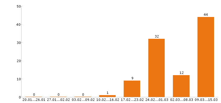 Работа юрист в Саратове - Число вакансий в Саратове по специальности юрист за 2 месяца