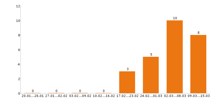 Работа водитель в Серпухове - Число вакансий в Серпухове по специальности водитель за 2 месяца