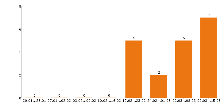 Работа грузчик в Серпухове - Число вакансий в Серпухове по специальности грузчик за 2 месяца