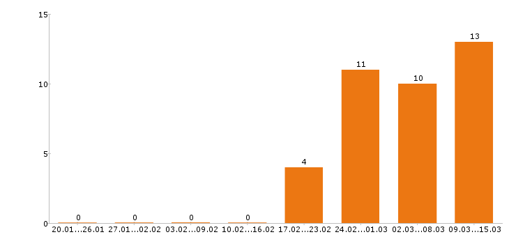 Работа кассир в Серпухове - Число вакансий в Серпухове по специальности кассир за 2 месяца
