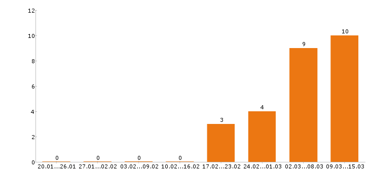 Работа оператор в Серпухове - Число вакансий в Серпухове по специальности оператор за 2 месяца
