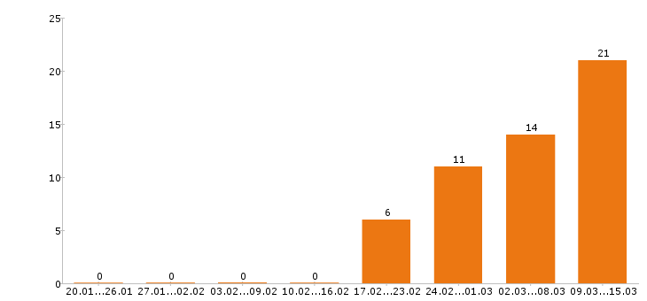 Работа продавец в Серпухове - Число вакансий в Серпухове по специальности продавец за 2 месяца