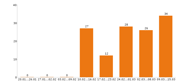 Работа разнорабочий в Серпухове - Число вакансий в Серпухове по специальности разнорабочий за 2 месяца