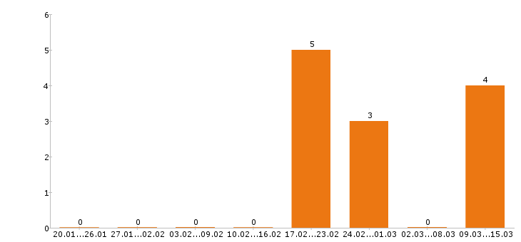 Работа упаковщица в Серпухове - Число вакансий в Серпухове по специальности упаковщица за 2 месяца