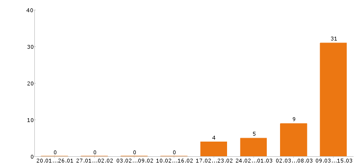 Работа администратор в Смоленске - Число вакансий в Смоленске по специальности администратор за 2 месяца