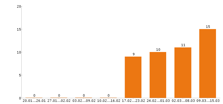 Работа бухгалтер в Смоленске - Число вакансий в Смоленске по специальности бухгалтер за 2 месяца