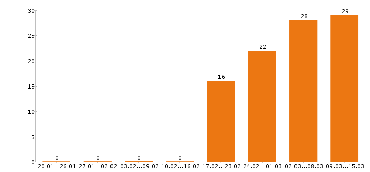 Работа водитель в Смоленске - Число вакансий в Смоленске по специальности водитель за 2 месяца