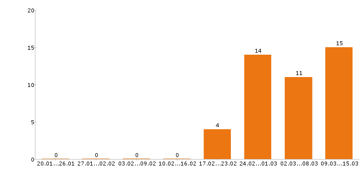Работа грузчик в Смоленске - Число вакансий в Смоленске по специальности грузчик за 2 месяца