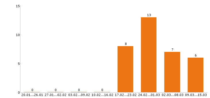 Работа директор в Смоленске - Число вакансий в Смоленске по специальности директор за 2 месяца