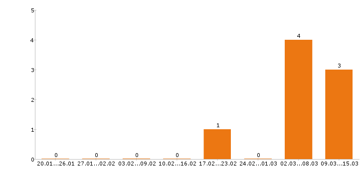 Работа диспетчер в Смоленске - Число вакансий в Смоленске по специальности диспетчер за 2 месяца