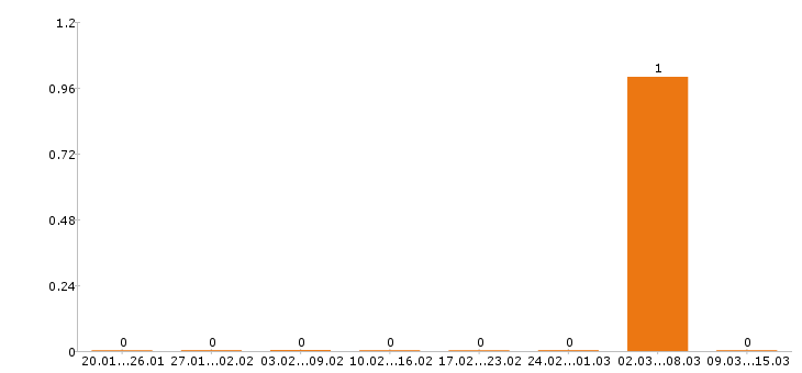 Работа инженер механик в Смоленске - Число вакансий в Смоленске по специальности инженер механик за 2 месяца