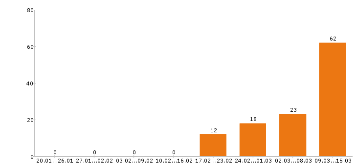 Работа кассир в Смоленске - Число вакансий в Смоленске по специальности кассир за 2 месяца