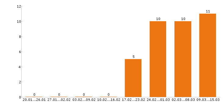 Работа кладовщик в Смоленске - Число вакансий в Смоленске по специальности кладовщик за 2 месяца