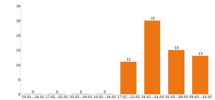 Работа комплектовщик в Смоленске - Число вакансий в Смоленске по специальности комплектовщик за 2 месяца