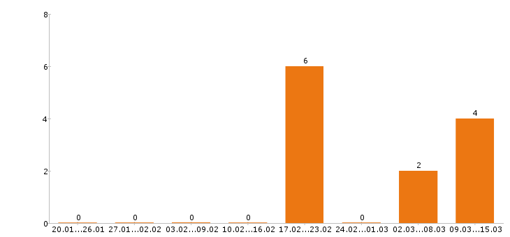 Работа курьер в Смоленске - Число вакансий в Смоленске по специальности курьер за 2 месяца