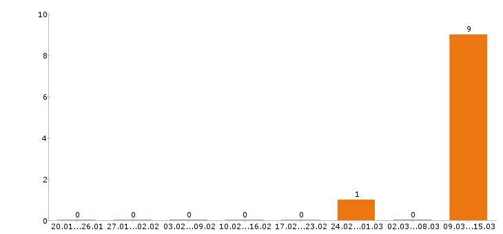 Работа маляр в Смоленске - Число вакансий в Смоленске по специальности маляр за 2 месяца