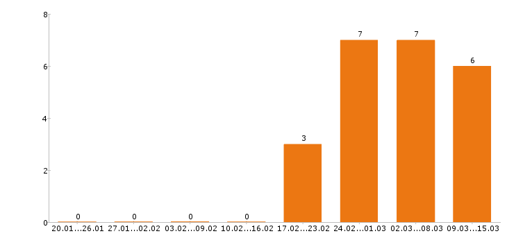 Работа менеджер по персоналу в Смоленске - Число вакансий в Смоленске по специальности менеджер по персоналу за 2 месяца