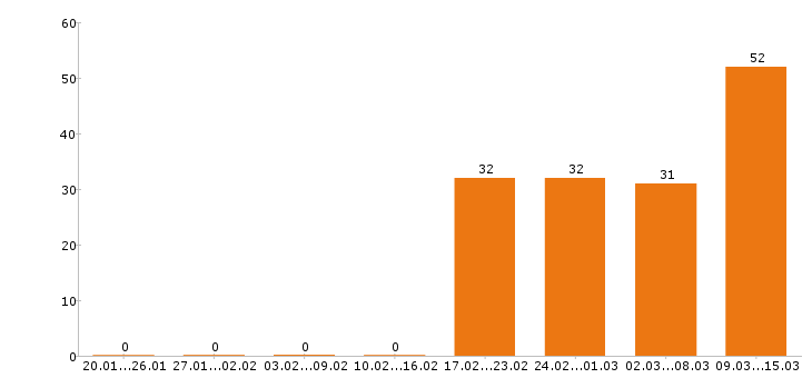 Работа менеджер по продажам в Смоленске - Число вакансий в Смоленске по специальности менеджер по продажам за 2 месяца