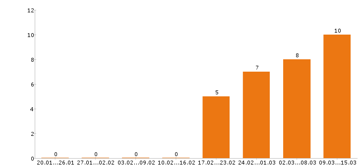 Работа монтажник в Смоленске - Число вакансий в Смоленске по специальности монтажник за 2 месяца