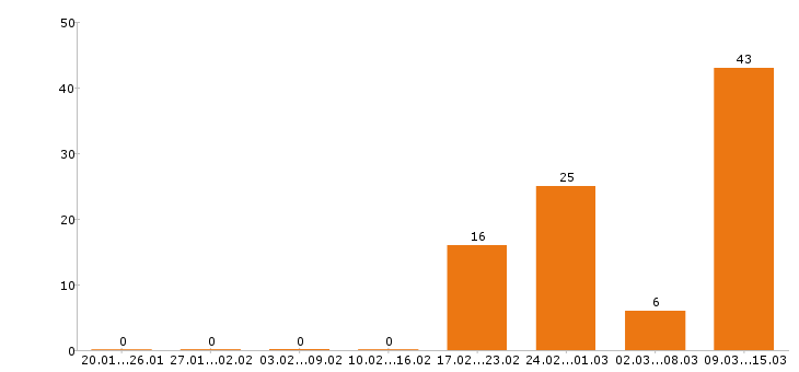 Работа оператор в Смоленске - Число вакансий в Смоленске по специальности оператор за 2 месяца
